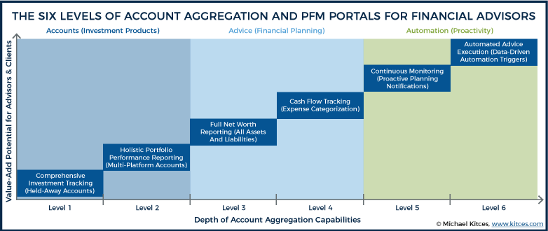 Six-level account aggregation model from investment tracking to automated advice