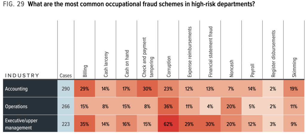 Heatmap of common occupational fraud schemes across high-risk departments