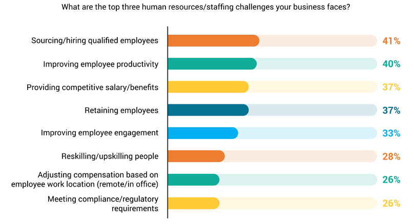 Chart of staffing challenges led by hiring qualified employees at 41%