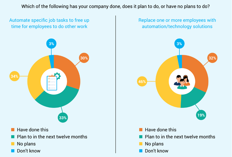 Chart comparing plans to automate tasks or replace employees with technology